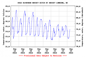 usgssurvey, delaware, sussex county, masseys landing, water temperatures, tides in the ditch