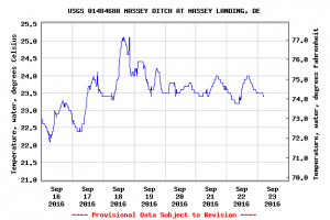 masseys landing, long neck, delaware, sussex county, water temperatures