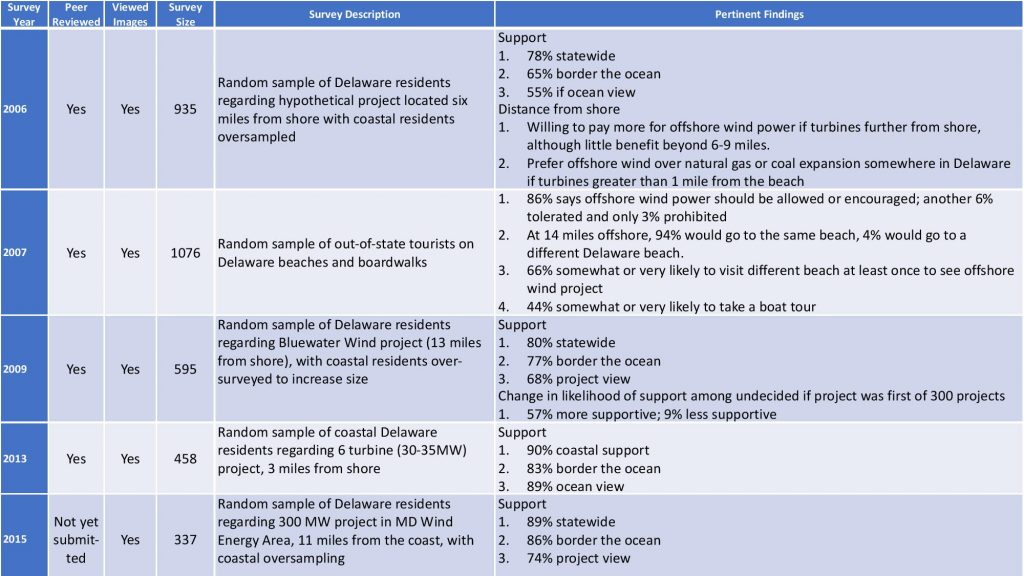 wind energy hand out, delaware sea grant, CReW, university of Delaware, offshore wind farms, orsted, US wind,