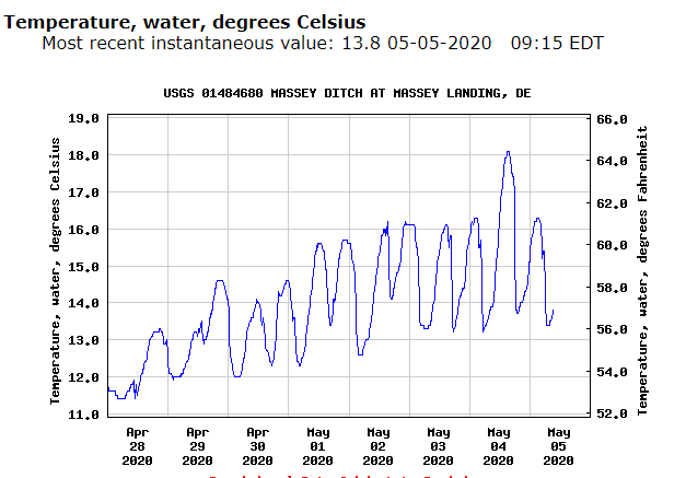 masseys ditch, long neck, delware, sussex county, water temperatures